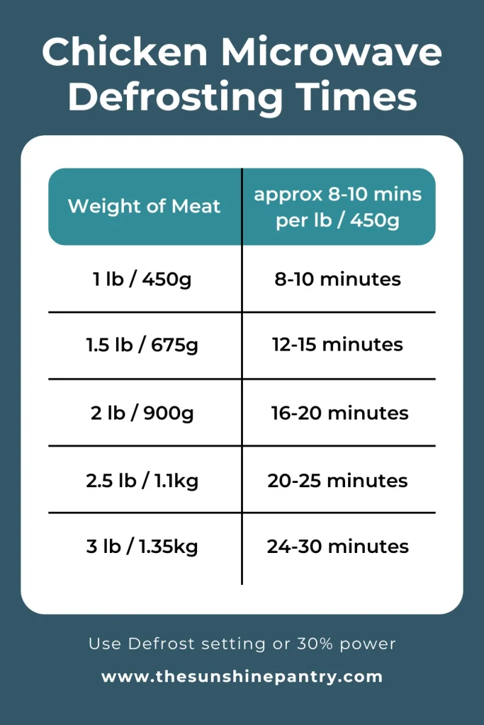 Table showing how Long to Defrost Chicken in the Microwave